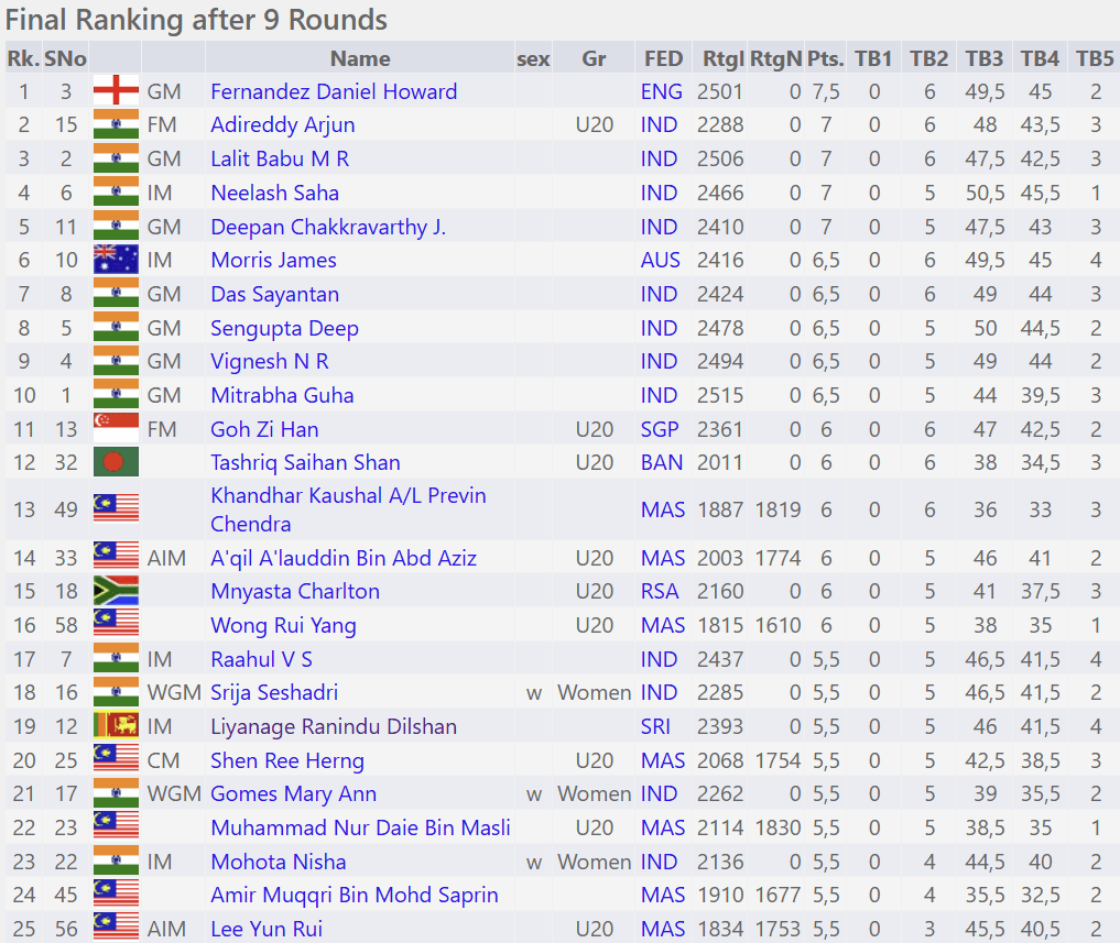 Commonwealth Chess Championship 2025, round 9, photo 5